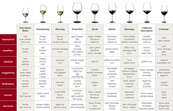 Champagne Food Pairing Chart