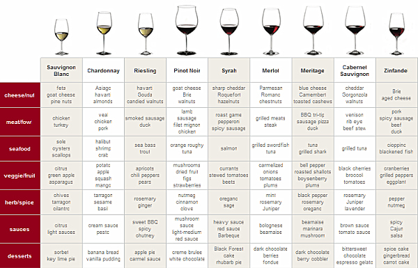 And Food Pairing Chart