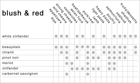 Dessert And Wine Pairing Chart