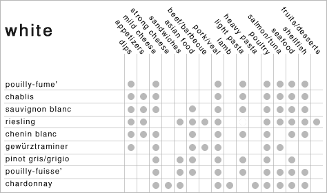 Wine Food Pairing Chart