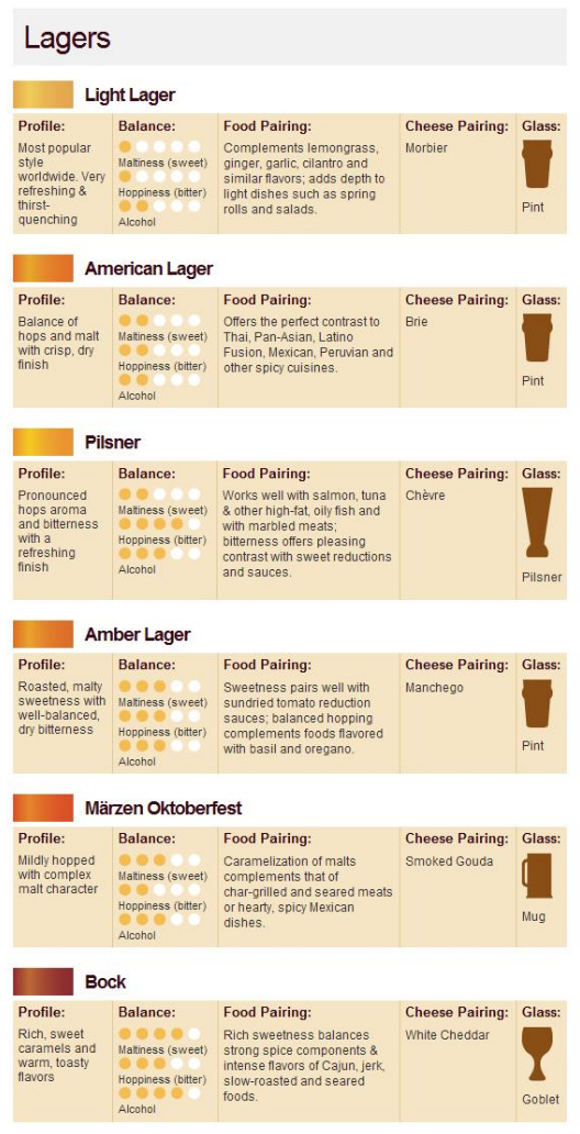 Craft And Food Pairing Chart