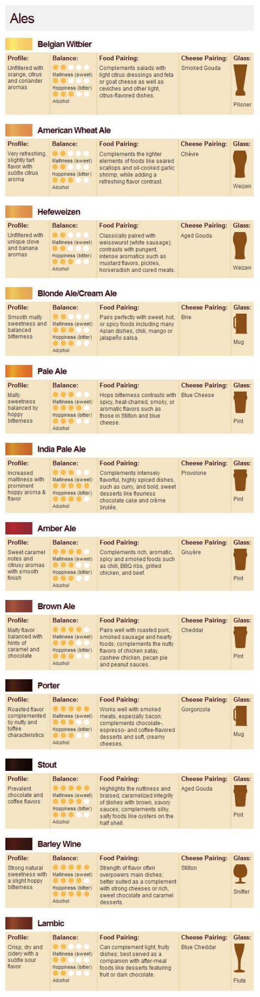 Hop Pairing Chart